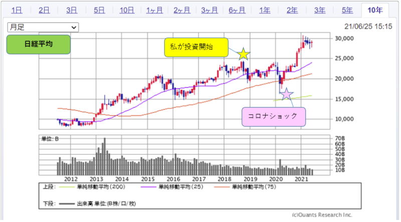 SBI証券-日経平均