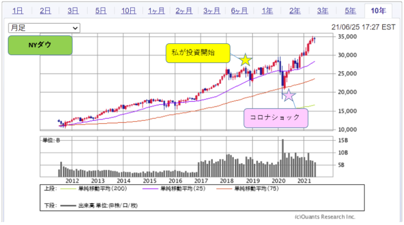 SBI証券-NYダウ