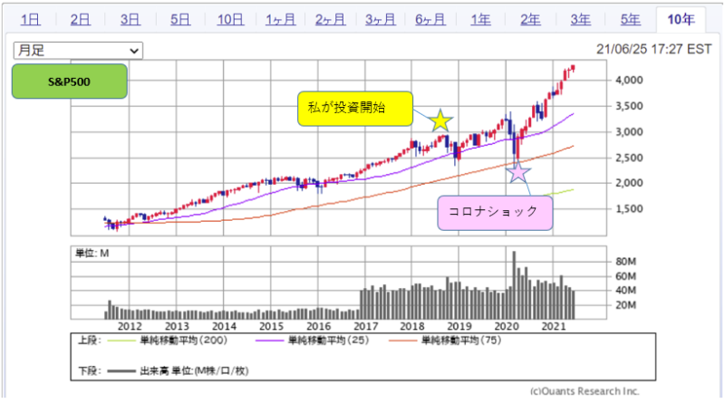 SBI証券-S&P500