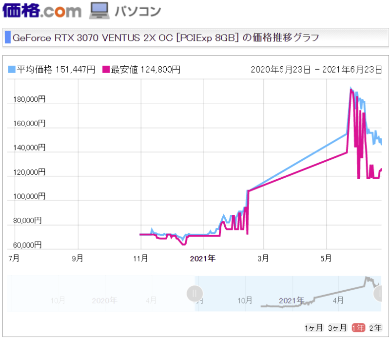 RTX3070価格推移